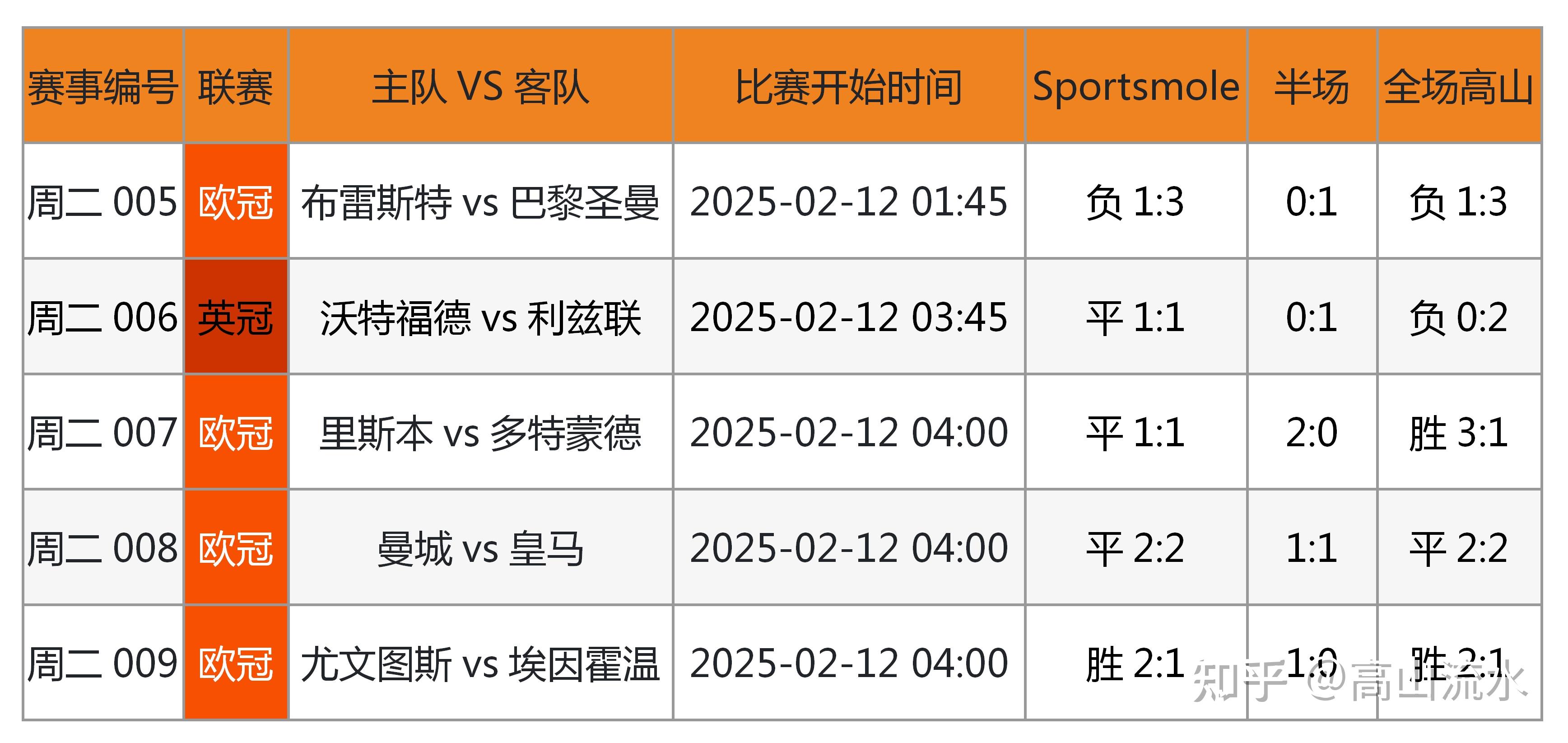 英超专家总结，比赛中的数据变化反映战术核心变化